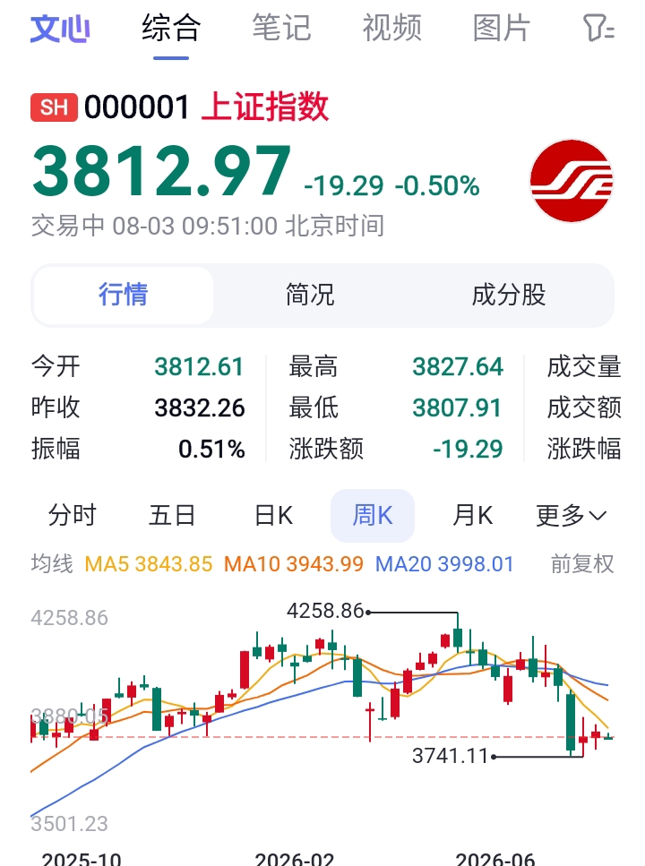 这周大概率会跌到3740点以下
